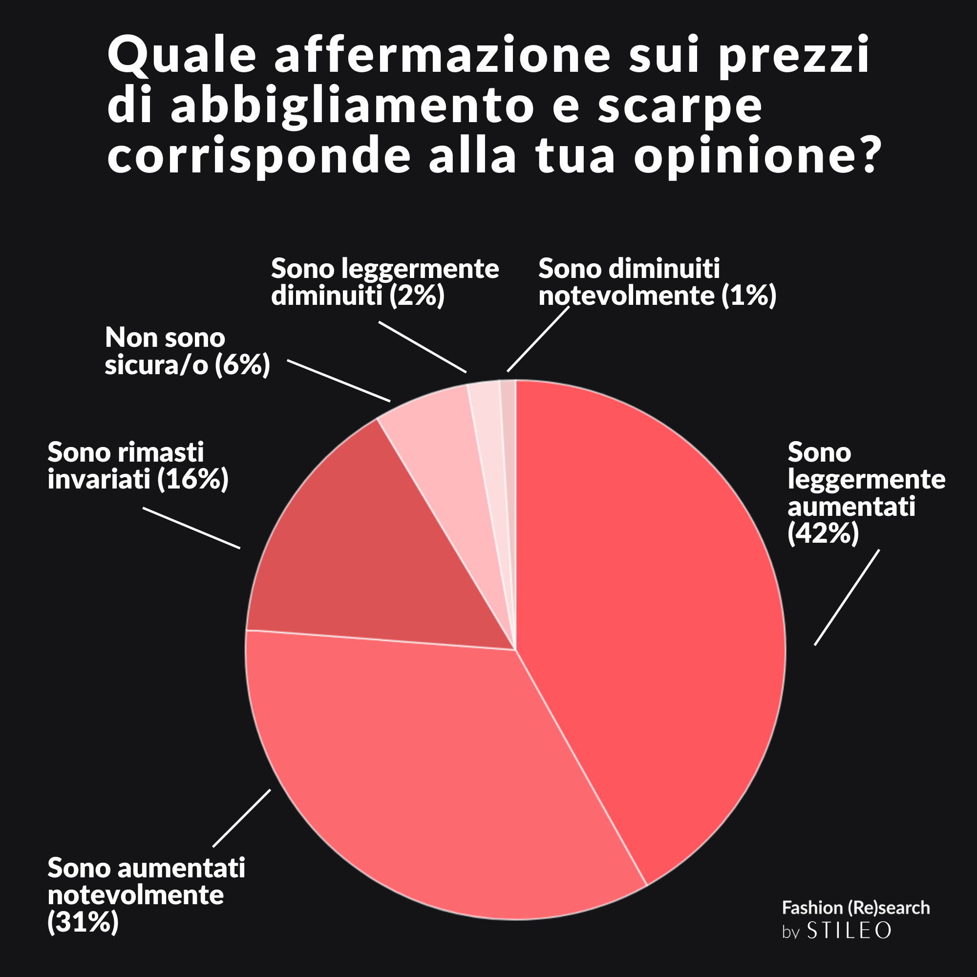 Technoretail - Il 72% dei consumatori fashion italiani sta considerando di cambiare le proprie abitudini di acquisto 
