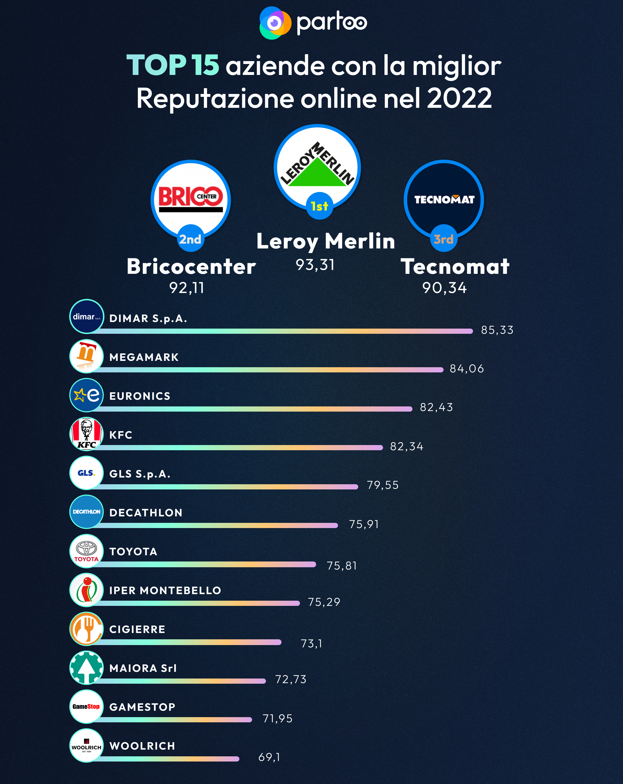 Technoretail - Partoo pubblica il Barometro delle recensioni Google nel 2022 