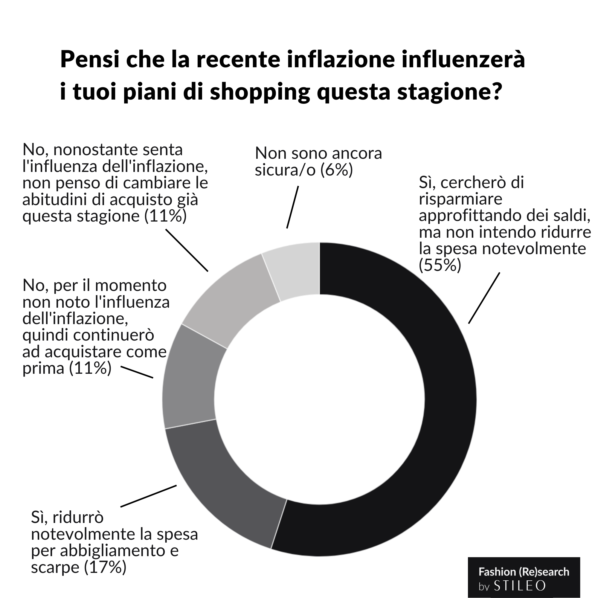Technoretail - Il 72% dei consumatori fashion italiani sta considerando di cambiare le proprie abitudini di acquisto 