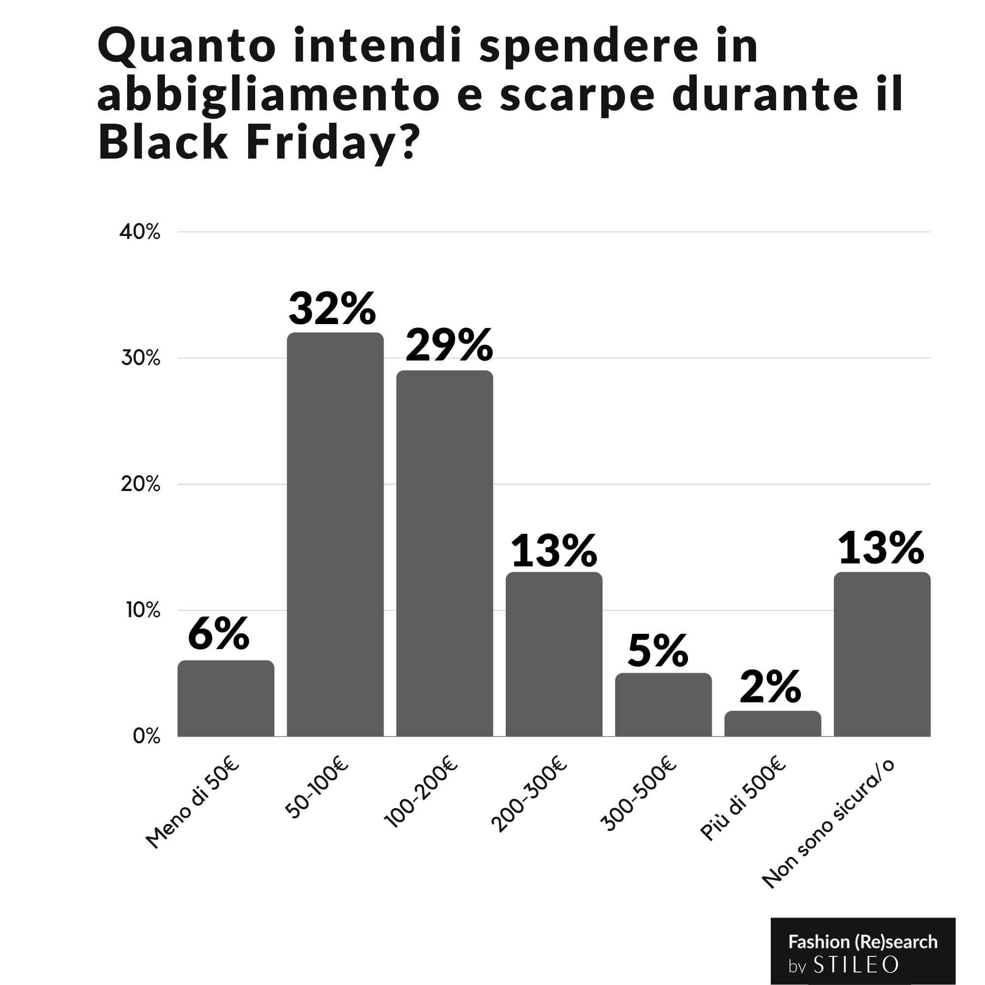 Technoretail - Il 72% dei consumatori fashion italiani sta considerando di cambiare le proprie abitudini di acquisto 