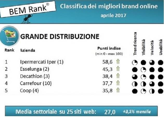 Technoretail - Ipermercati Iper primi nella classifica dei brand on line della GDO 