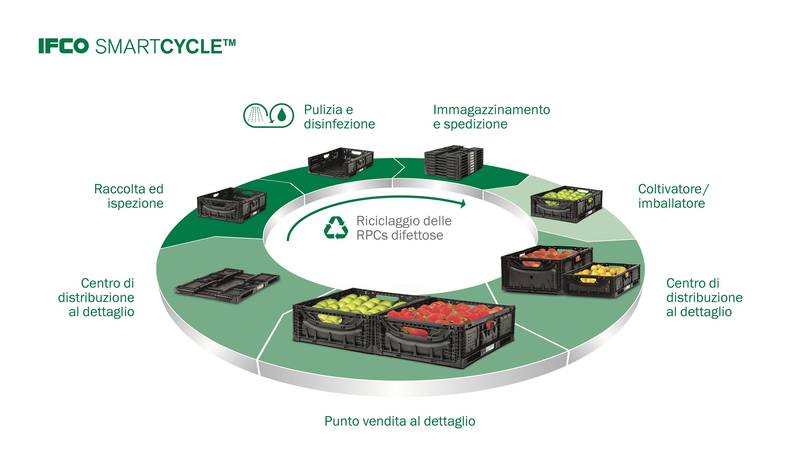 Technoretail - IFCO SYSTEMS premiata come “Best Performer dell’Economia Circolare” da Confindustria 