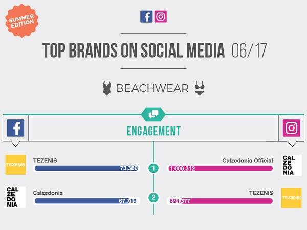 Technoretail - Top Brands Summer Edition: i brand spopolano su Facebook e Instagram  Technoretail - Top Brands Summer Edition: i brand spopolano su Facebook e Instagram