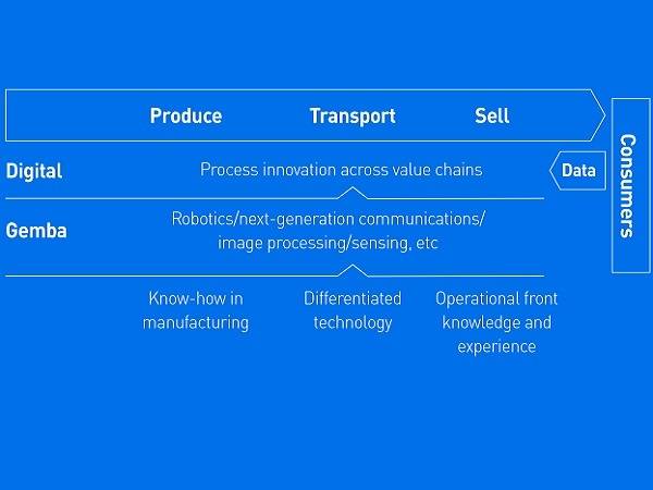 Technoretail - Panasonic lancia Gemba Process Innovation 