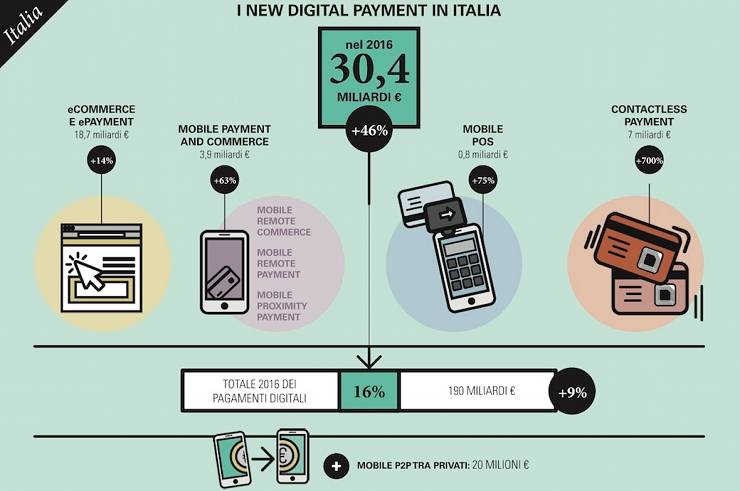 Technoretail - Retail: crescono i pagamenti digitali con carta contactless 