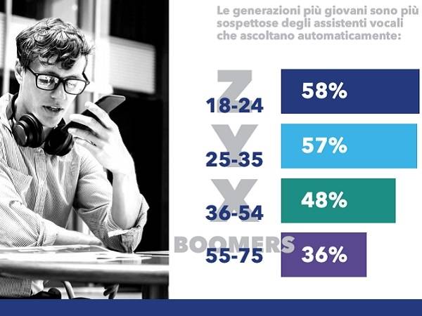 Technoretail - Assistenti vocali: il 69% dei consumatori esprime timori per la propria privacy 