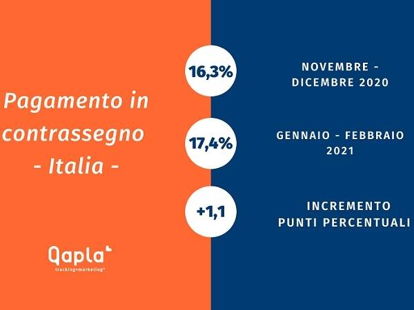 Technoretail - In crescita gli acquisti on line pagati direttamente alla consegna 