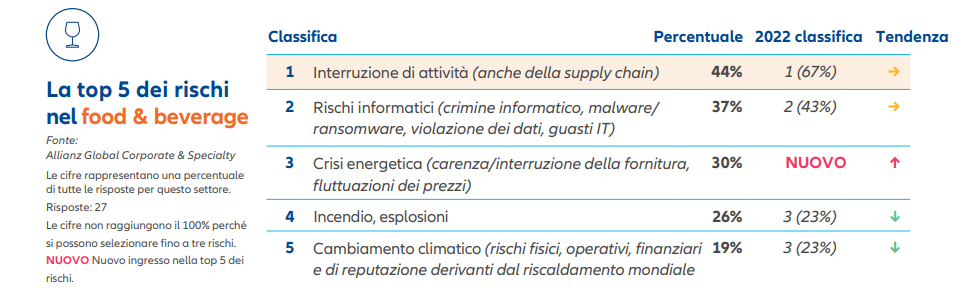 Technoretail - Allianz Risk Barometer 2023: i rischi più temuti dalle imprese del Food & Beverage 