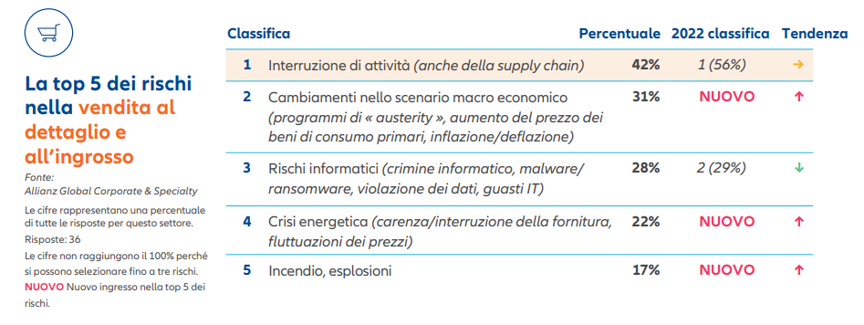 Technoretail - Allianz Risk Barometer 2023: i rischi più temuti dalle imprese del Food & Beverage 