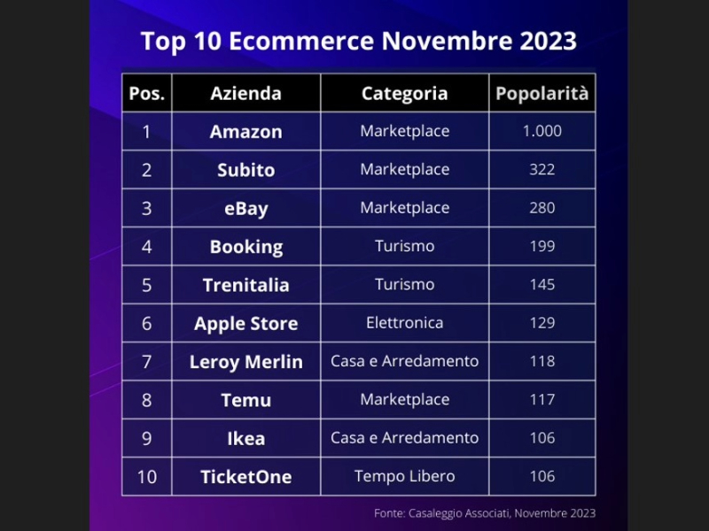 Technoretail - Casaleggio Associati: classifica di novembre dei migliori e-commerce 