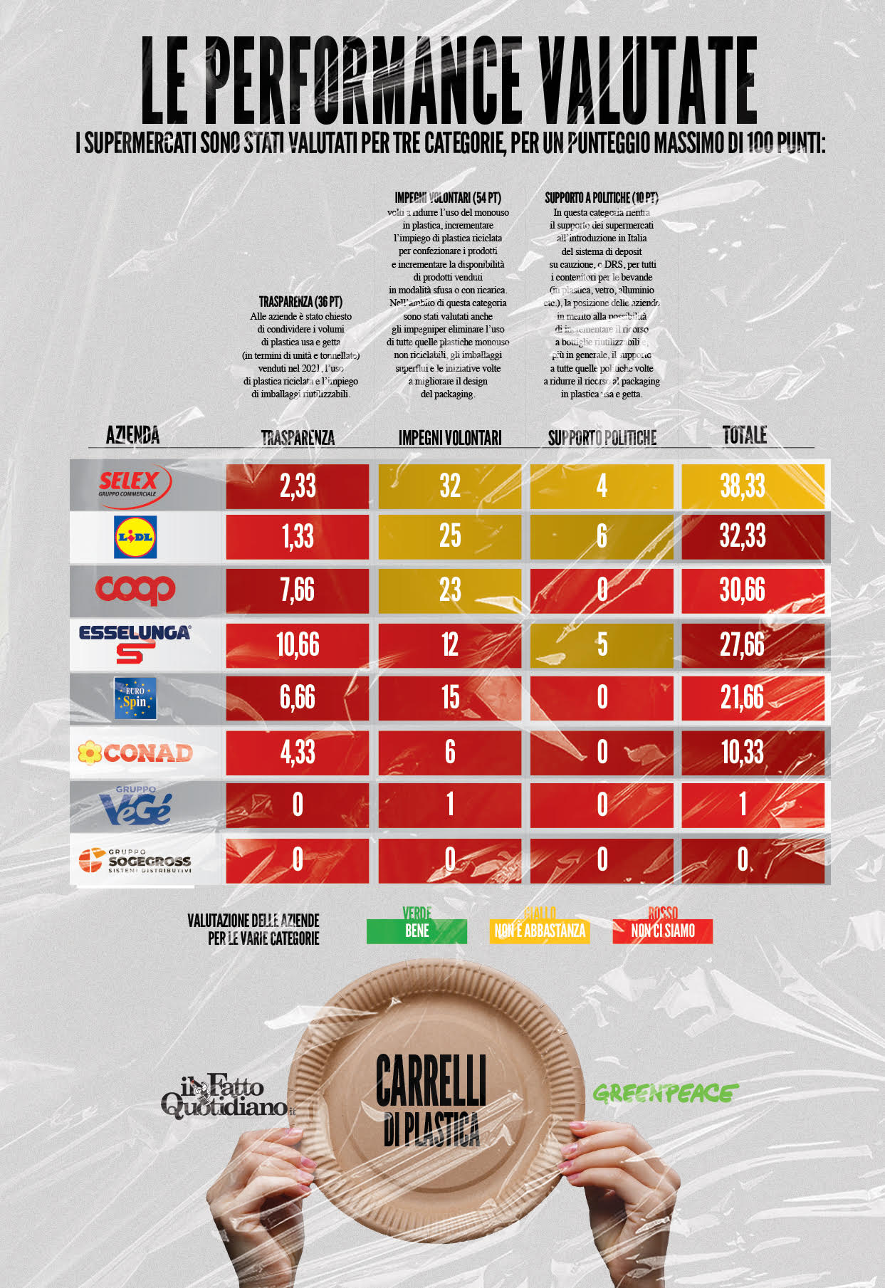 Technoretail - Plastica usa e getta: bocciati i supermercati italiani 