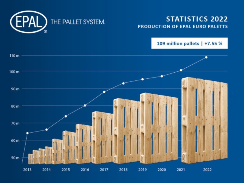 Technoretail - Europallet Epal: nuovo record di produzione nel 2022 