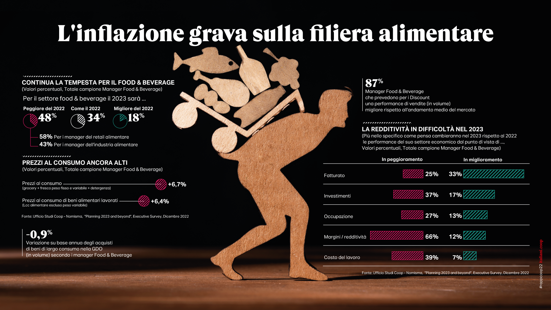 Technoretail - Le previsioni dei consumi nel 2023 secondo Coop 