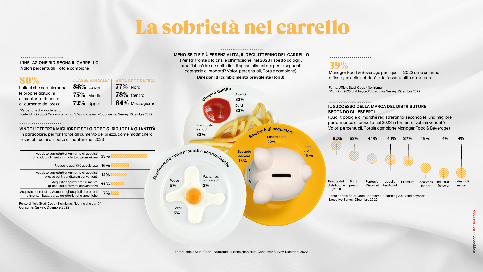 Technoretail - Le previsioni dei consumi nel 2023 secondo Coop 