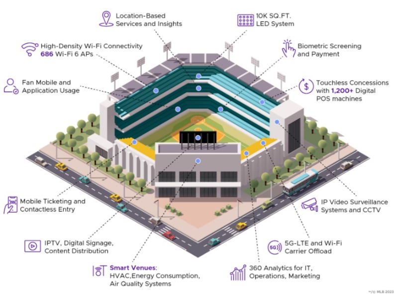 Technoretail - Le soluzioni di Extreme Networks protagoniste alla Mlb All-Star Week 