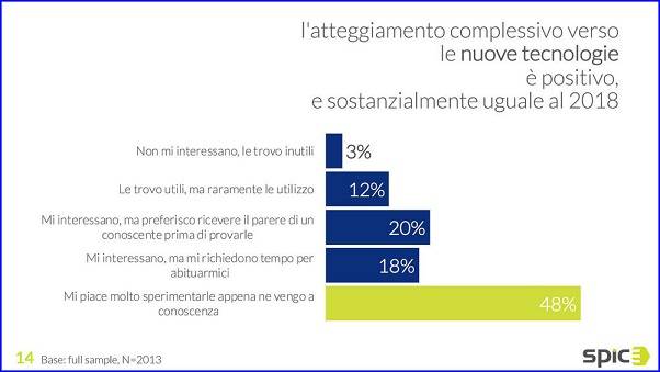 Technoretail - Spice Research: per l’innovazione nel retail, i consumatori sono già più pronti delle aziende 