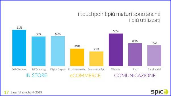 Technoretail - Spice Research: per l’innovazione nel retail, i consumatori sono già più pronti delle aziende 