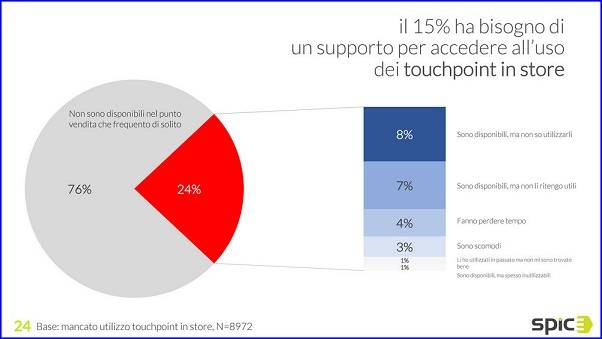 Technoretail - Spice Research: per l’innovazione nel retail, i consumatori sono già più pronti delle aziende 