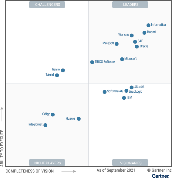 Technoretail - TIBCO nominata leader nel Quadrante Magico di Gartner 2021 