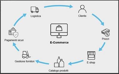 Technoretail - Riprogettare l’e-commerce in un contesto omniexperience 