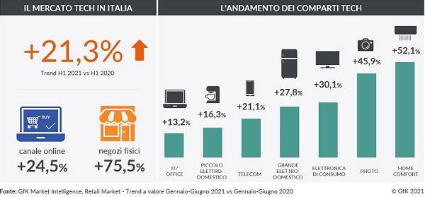 Technoretail - Report GfK: nel primo semestre 2021, Tecnologia di Consumo ancora in crescita 