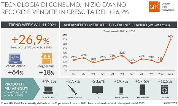 Technoretail - Dati GfK: il 2021 è iniziato con vendite da record per la Tecnologia di Consumo Technoretail - Dati GfK: il 2021 è iniziato con vendite da record per la Tecnologia di Consumo
