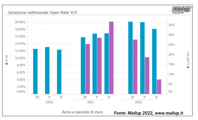 Technoretail - Black Friday 2022: MailUp presenta le statistiche del comparto email 