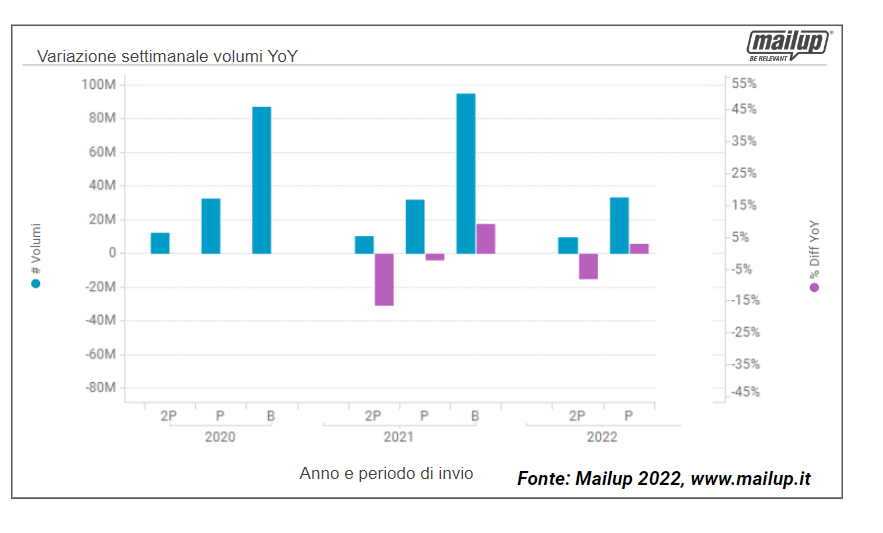 Technoretail - Black Friday 2022: MailUp presenta le statistiche del comparto email 