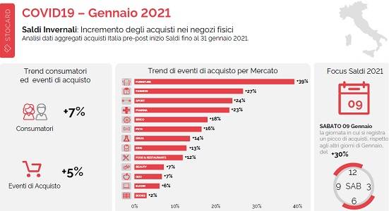 Technoretail - Osservatorio Stocard: retail e consumi sostenuti dai saldi invernali 