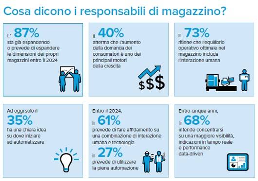 Technoretail - Il futuro della logistica e del magazzino secondo Zebra Technologies 