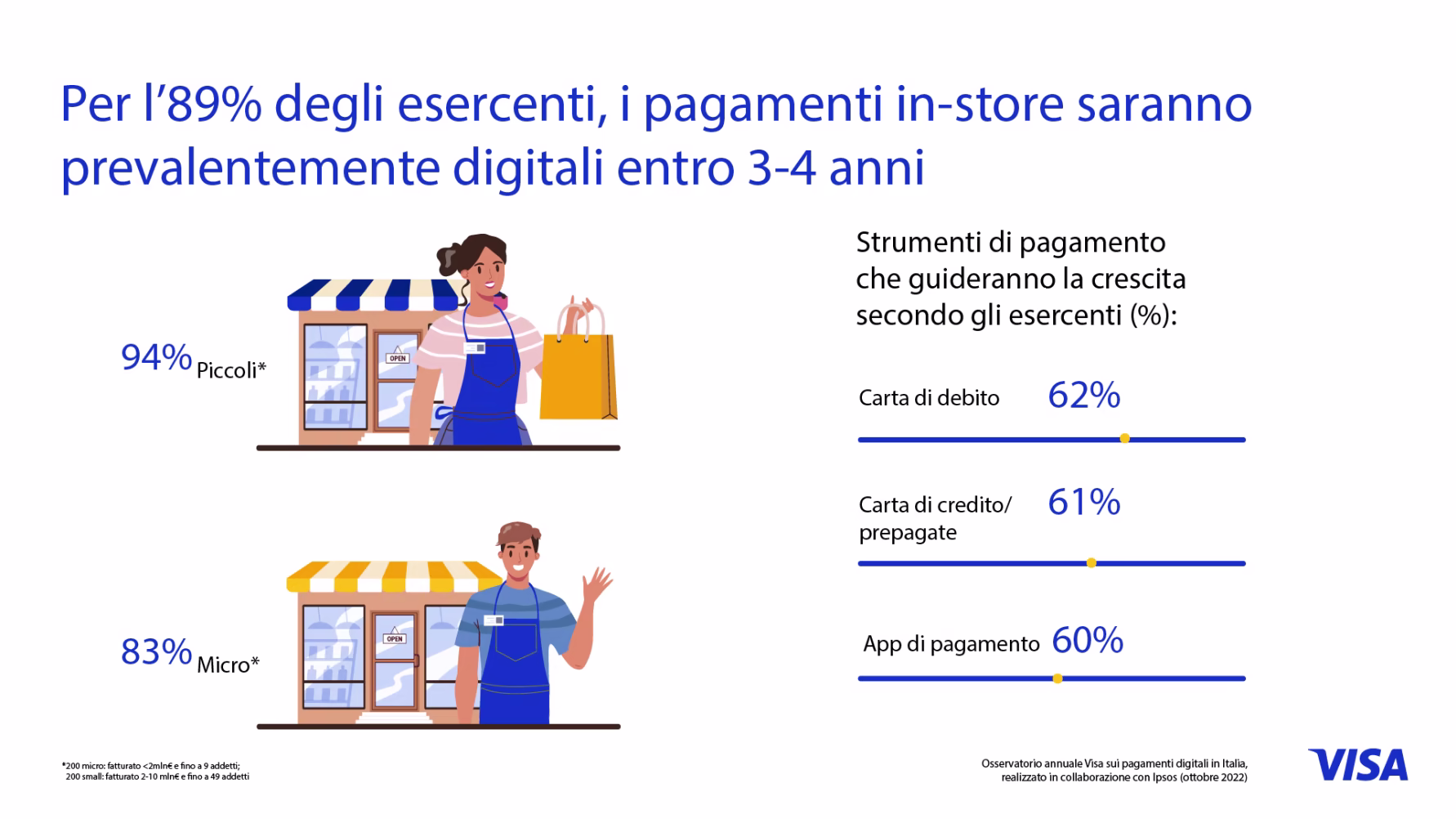 Technoretail - Per l’89% degli esercenti i pagamenti saranno sempre più digitali 