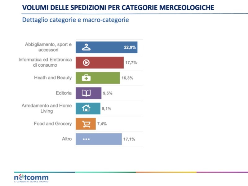 Technoretail - Nel 2023 in Italia l’e-commerce B2C arriverà a 54 mld di euro 