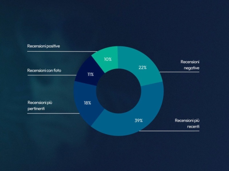 Technoretail - Partoo: le recensioni online sono al centro della customer experience 