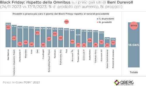 Technoretail - Post-Black Friday: prezzi degli e-commerce di elettronica a confronto Technoretail - Post-Black Friday: prezzi degli e-commerce di elettronica a confronto
