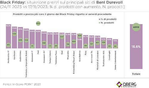 Technoretail - Post-Black Friday: prezzi degli e-commerce di elettronica a confronto Technoretail - Post-Black Friday: prezzi degli e-commerce di elettronica a confronto