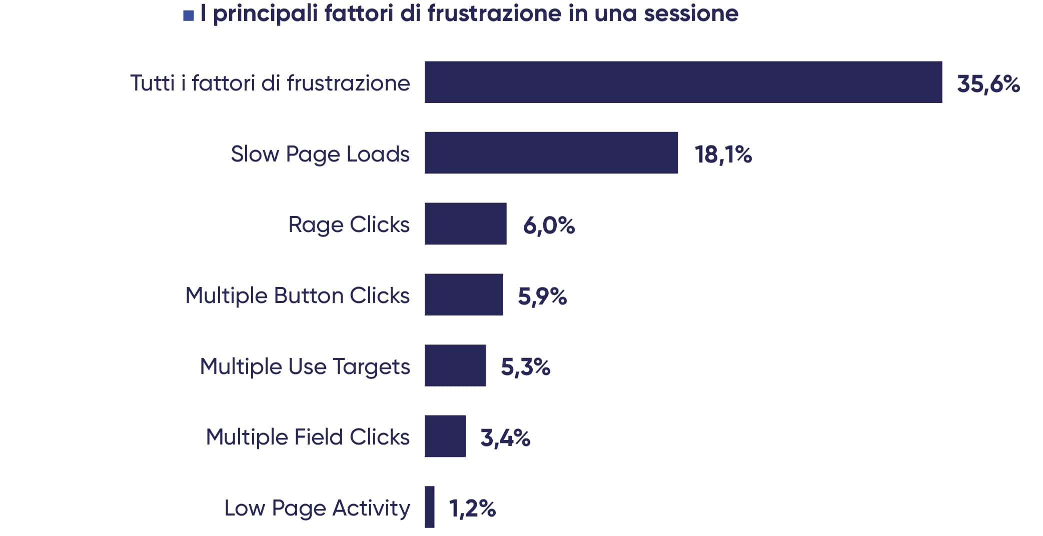 Technoretail - Un utente su tre è insoddisfatto dall'esperienza sui siti web 