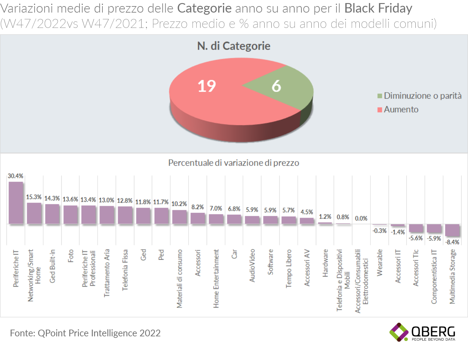 Technoretail - Qberg analizza la variazione dei prezzi tra il Black Friday 2022 e 2021 