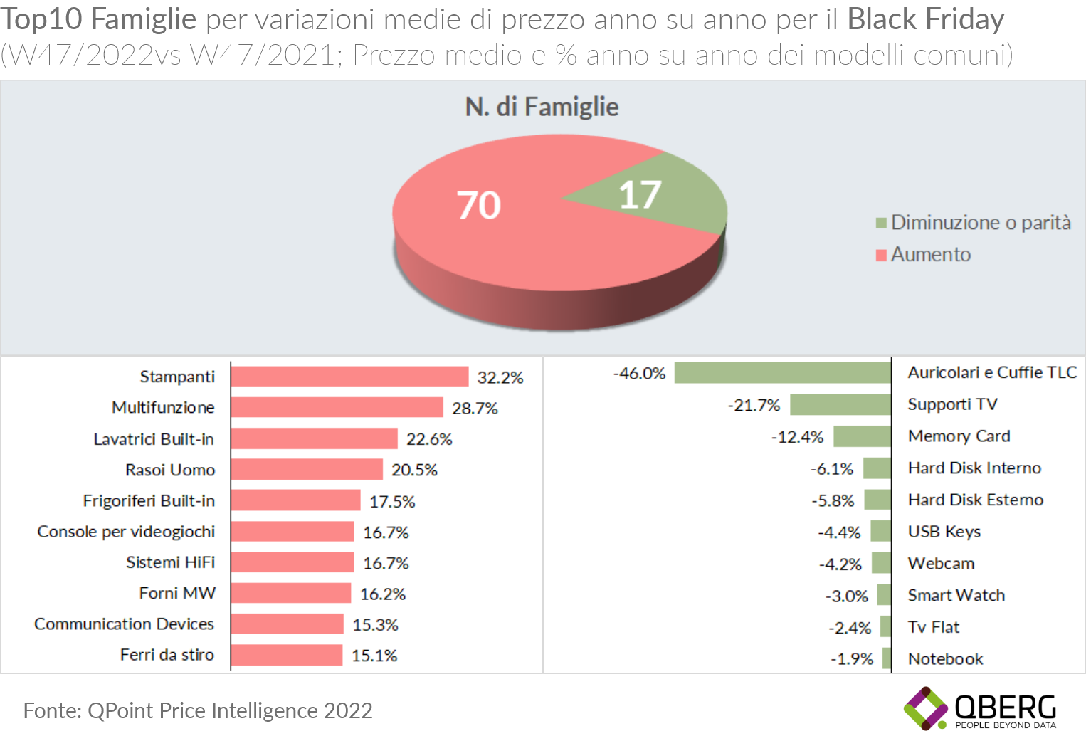 Technoretail - Qberg analizza la variazione dei prezzi tra il Black Friday 2022 e 2021 