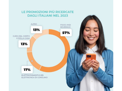 Technoretail - ShopFully: il 57% delle ricerche di promozioni riguarda cibo e bevande 