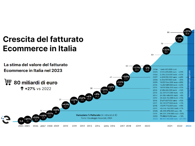 Technoretail - E-commerce: nel 2023 il fatturato è cresciuto del 27% 