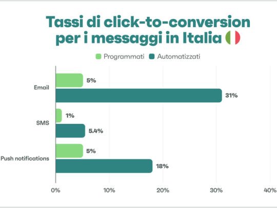 Technoretail - Omnisend analizza l’impatto del marketing omnicanale sulle aziende 