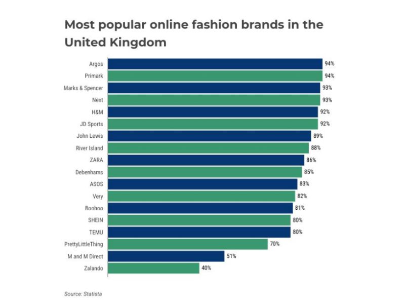 Technoretail - Argos e Primark sono i marchi di moda online più popolari in UK 