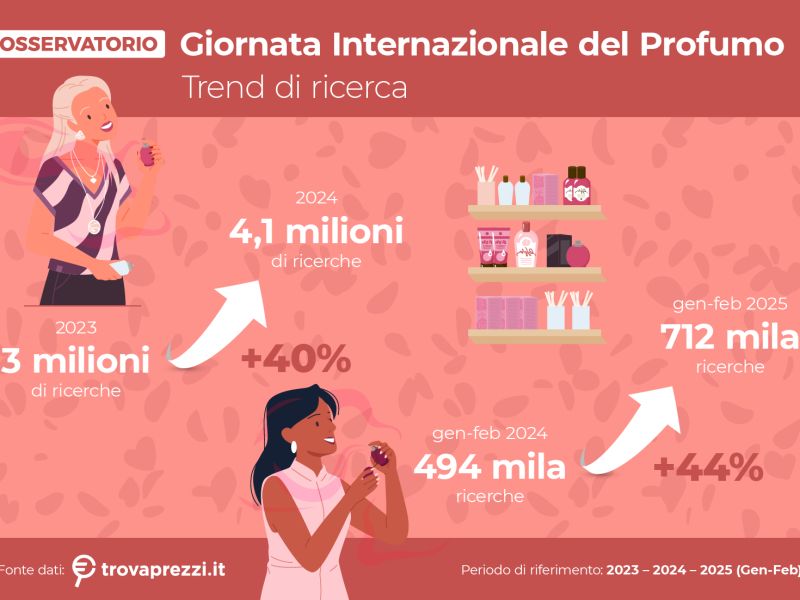 Technoretail - Trovaprezzi.it: in forte crescita le ricerche online dei profumi 