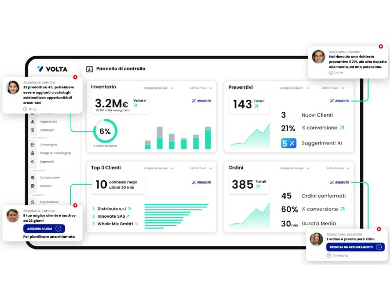 Technoretail - Volta rivoluziona i processi di vendita B2B attraverso l’automazione 