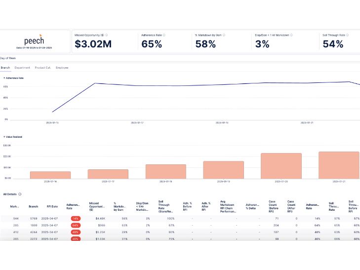Technoretail - Celonis lancia l’app che ottimizza la gestione delle scorte deperibili 