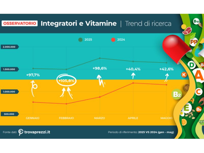 Technoretail - Trovaprezzi.it: boom di ricerche online per integratori e vitamine 
