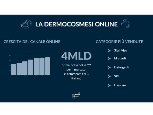 Technoretail - Labelium: boom di vendite per la dermocosmesi nelle farmacie online 