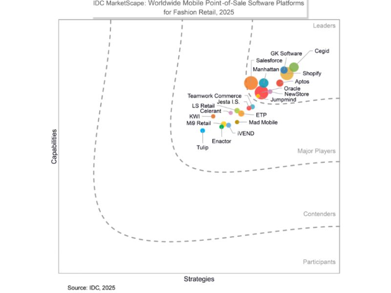 Technoretail - Cegid: leader nell’Idc MarketScape 2025 per le piattaforme di mPos 
