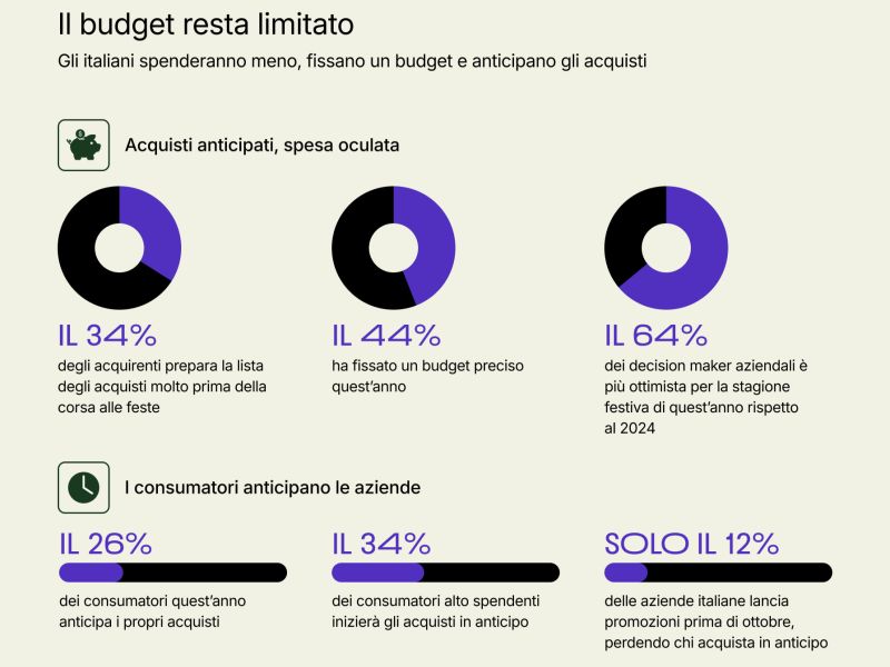 Technoretail - Shopify: shopping prudente per gli italiani nelle festività 2025 