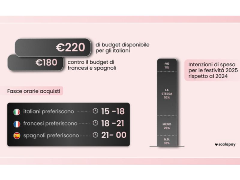 Technoretail - Scalapay: nel Black Friday spenderemo più di Francia e Spagna 